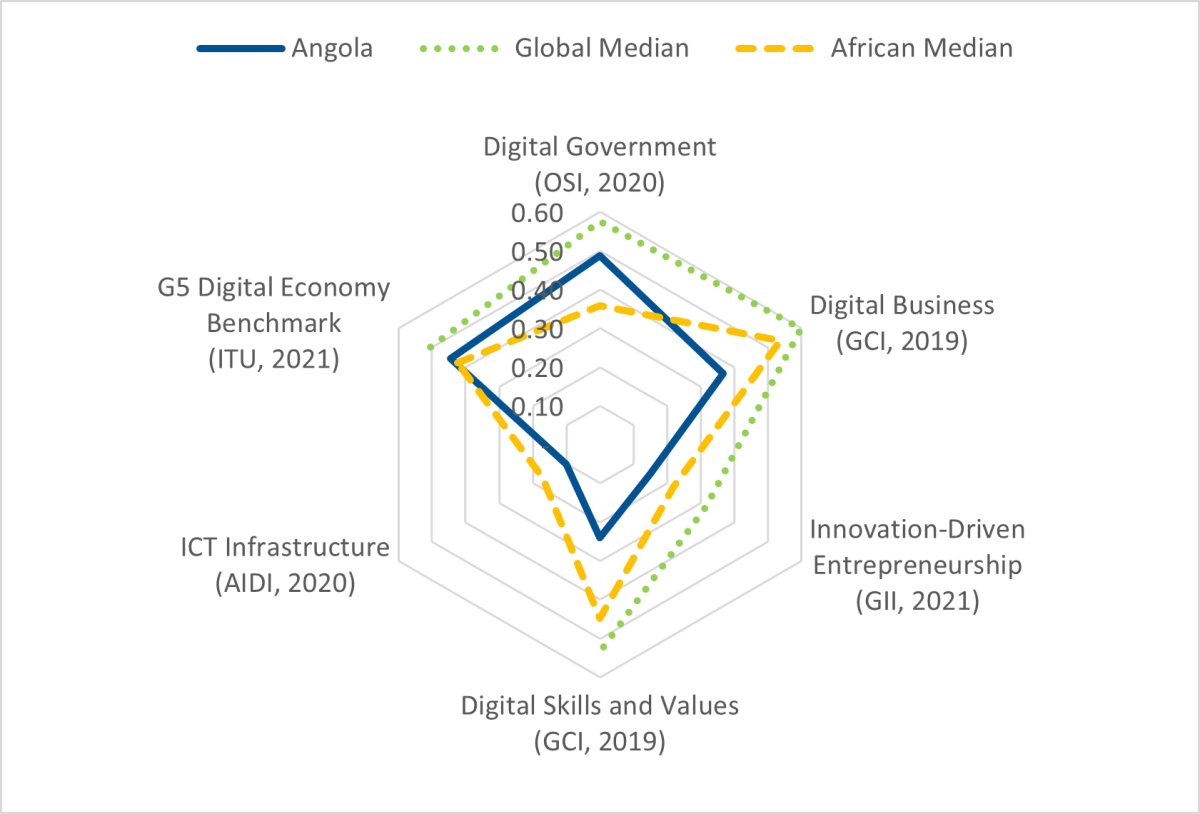 Radar graph illustrating the benchmark results for each key pillar against the African and Global medians.