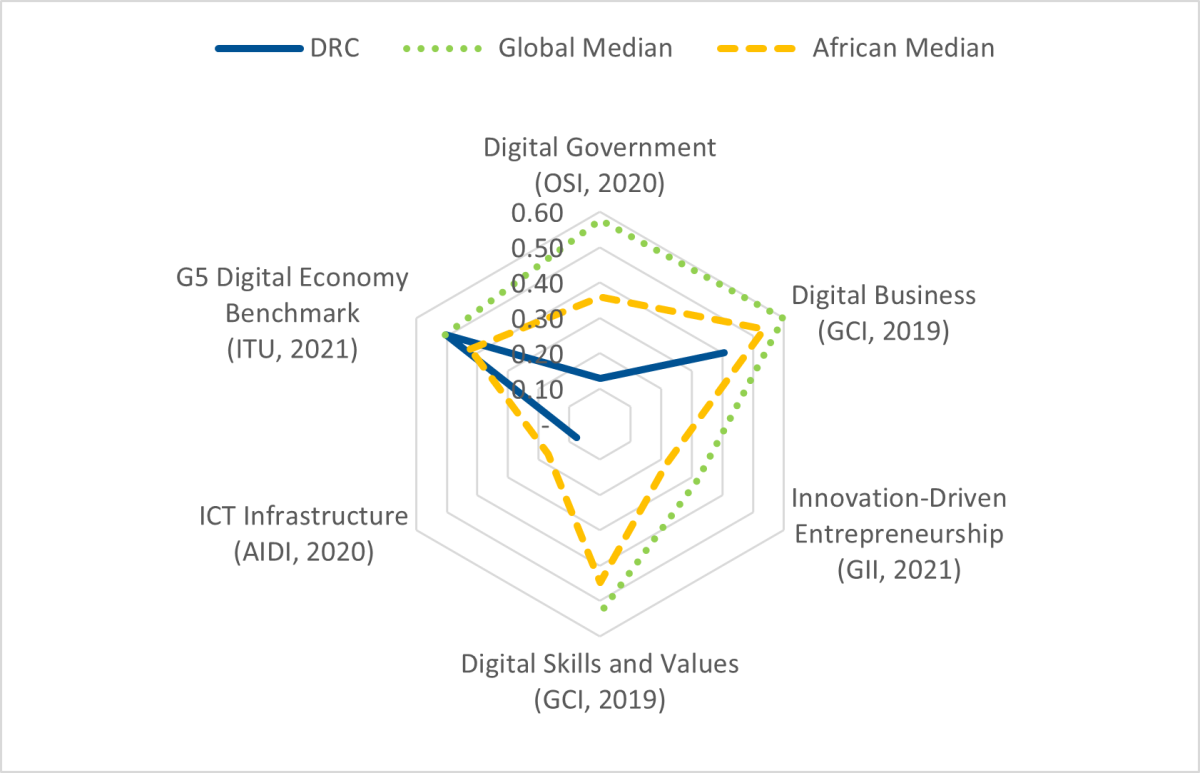 Radar graph illustrating the benchmark results for each key pillar against the African and Global medians.