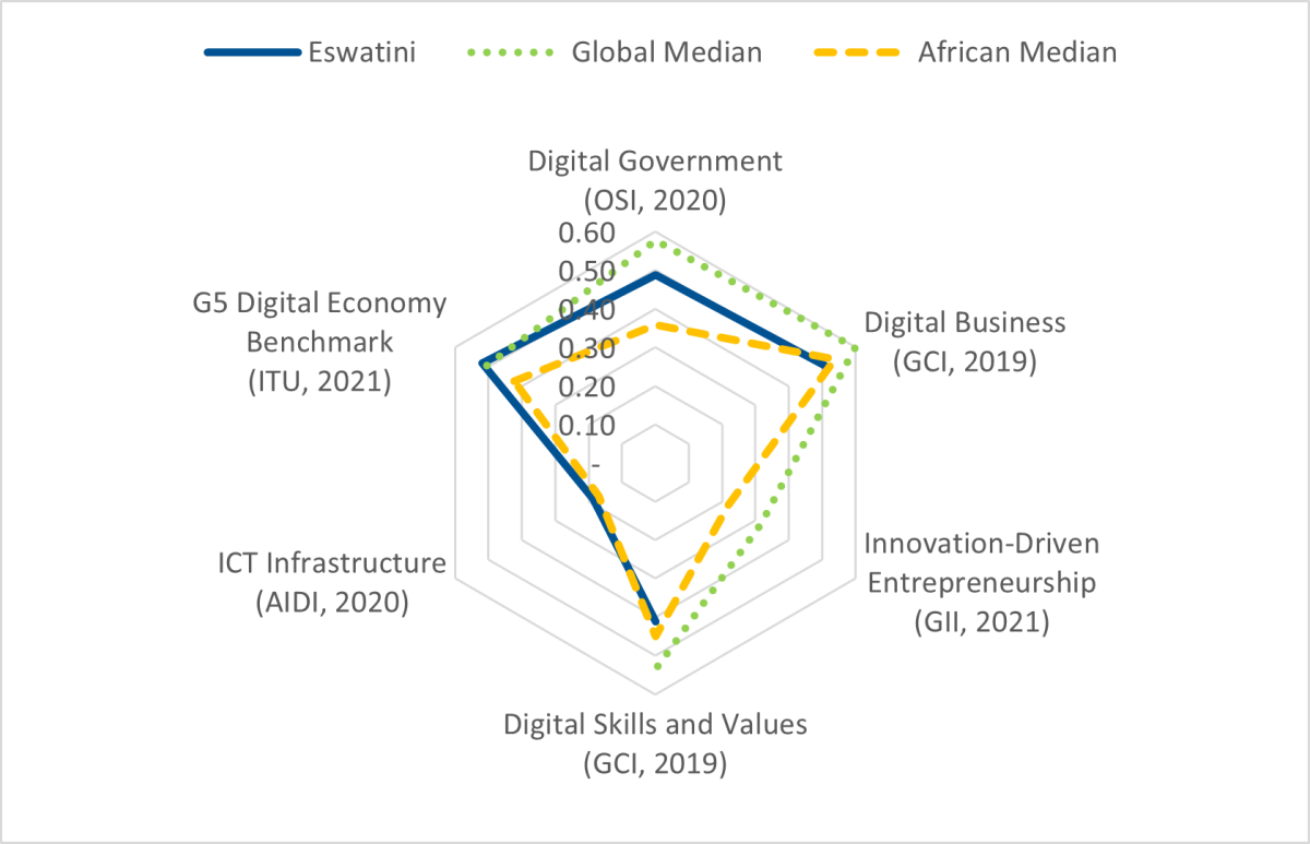 Radar graph illustrating the benchmark results for each key pillar against the African and Global medians.