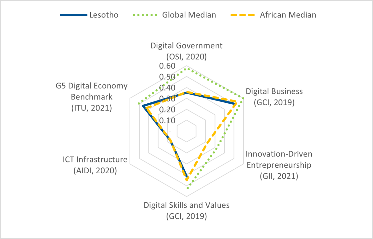 Radar graph illustrating the benchmark results for each key pillar against the African and Global medians.