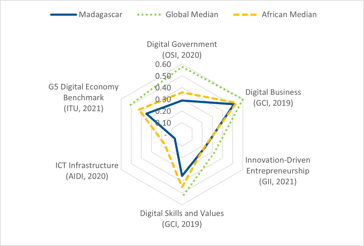 Radar graph illustrating the benchmark results for each key pillar against the African and Global medians.