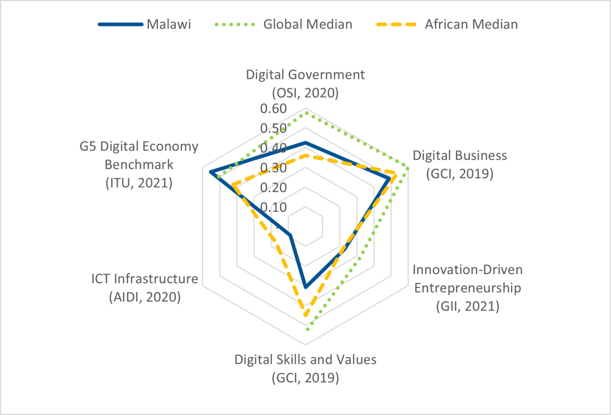 Radar graph illustrating the benchmark results for each key pillar against the African and Global medians.