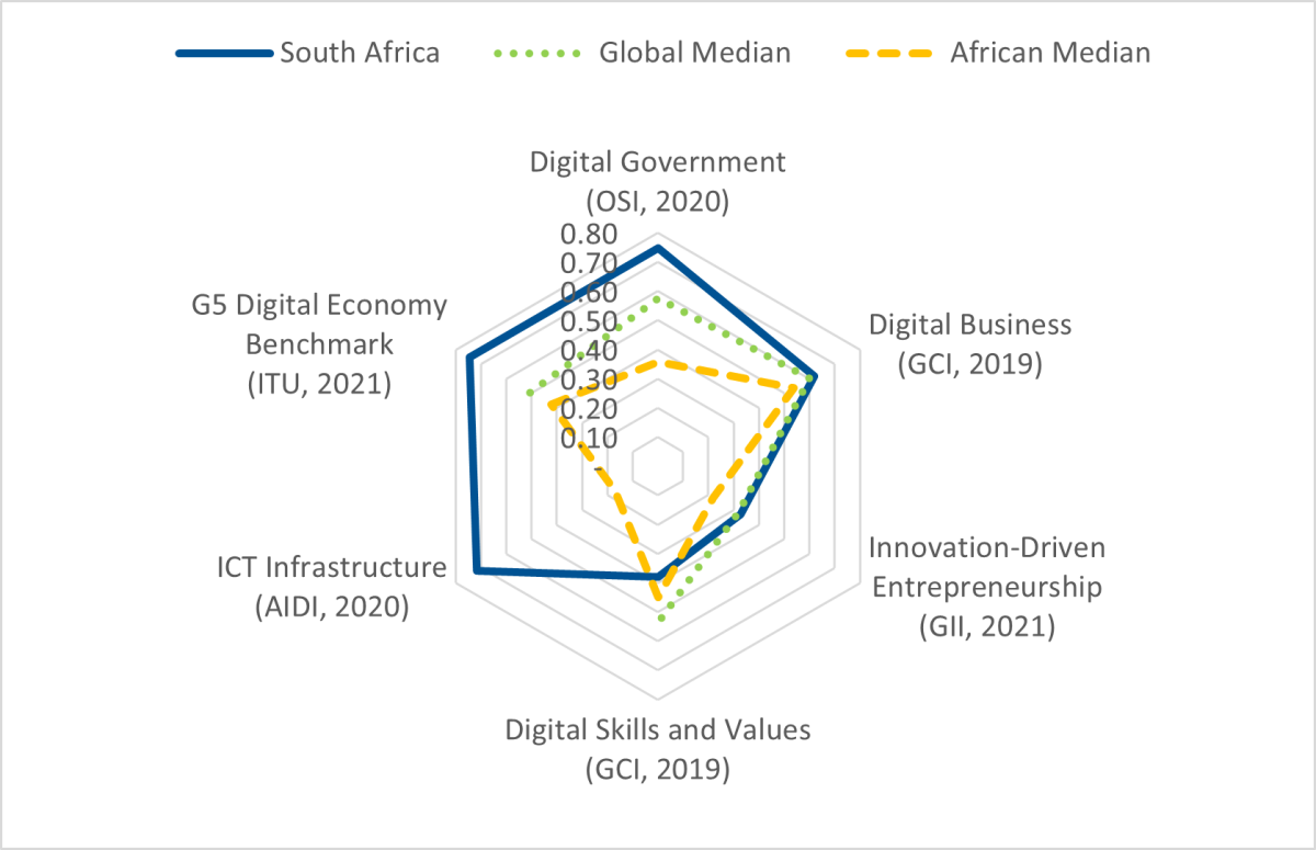 Radar graph illustrating the benchmark results for each key pillar against the African and Global medians.