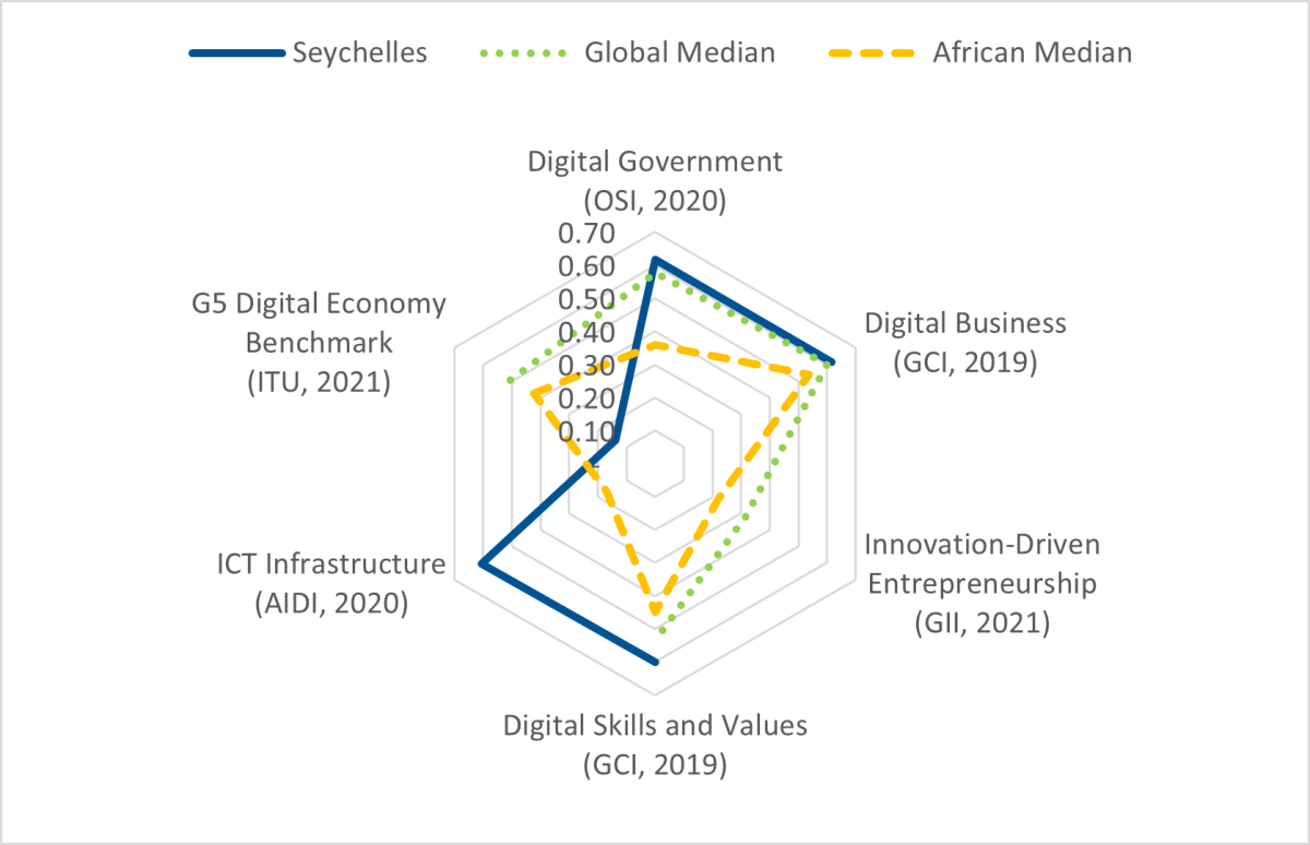 Radar graph illustrating the benchmark results for each key pillar against the African and Global medians.