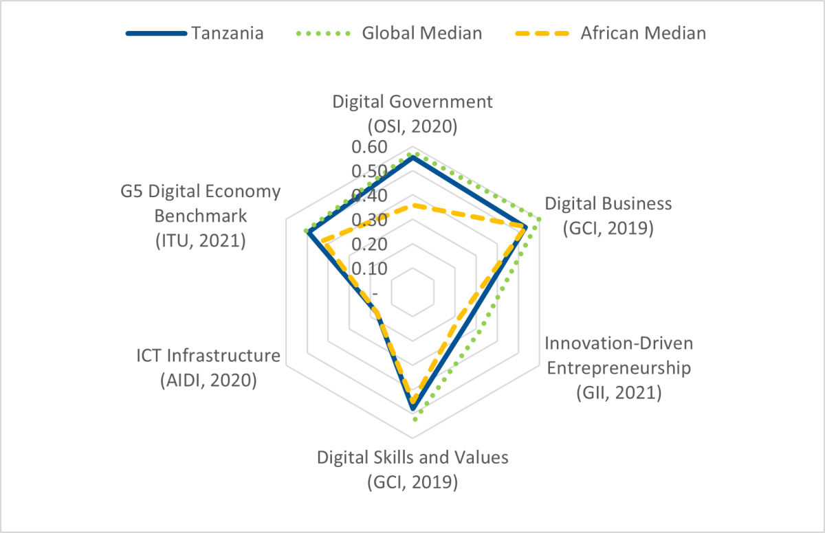 Radar graph illustrating the benchmark results for each key pillar against the African and Global medians.