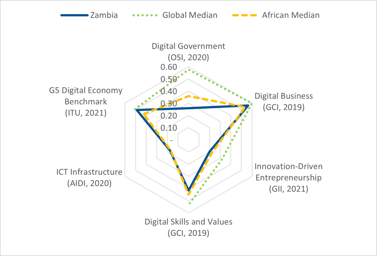 Radar graph illustrating the benchmark results for each key pillar against the African and Global medians.