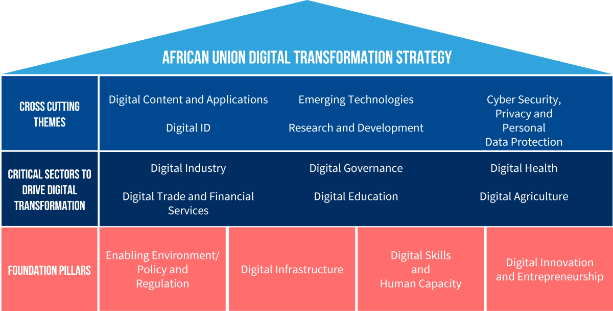 Image from the AU Digital Transformation Strategy, outlining cross cutting themes, critical sectors to drive digital transformation and foundational pillars