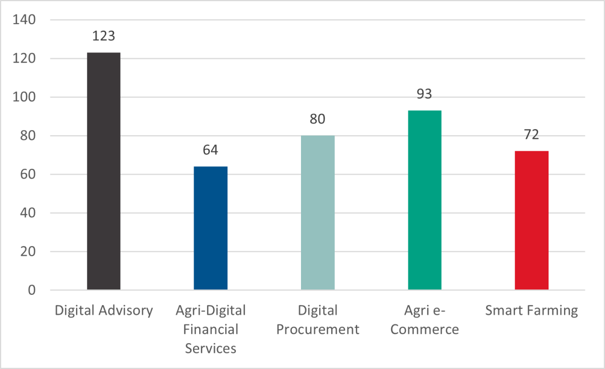 Bar chart illustrating the number of use cases reported by innovations. Digital advisory is provided by 123 innovations, Agri-Digital Financial Services is provided by 64 innovations, Digital Procurement is provided by 80 innovations, Agri e-Commerce is provided by 93 innovations, and Smart Farming is provided by 72 innovations.