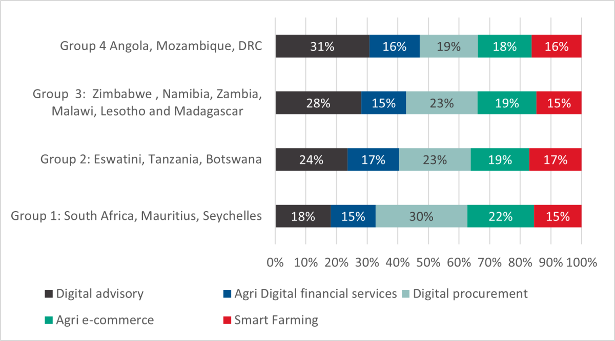 Bar chart illustrating the spread of use cases within the benchmark country groupings. For Group 1 Digital Procurement was the most common use case; for Group 2, 3 and 4 Digital Advisory was the most common use case; for Group 3 Digital Advisory was the most common use case; for all groups Agri Digital Financial Services and Smart Farming were the least common use case.