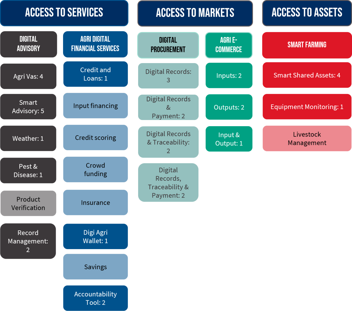 Diagram illustrating number of identified innovations and their sub use case solutions.