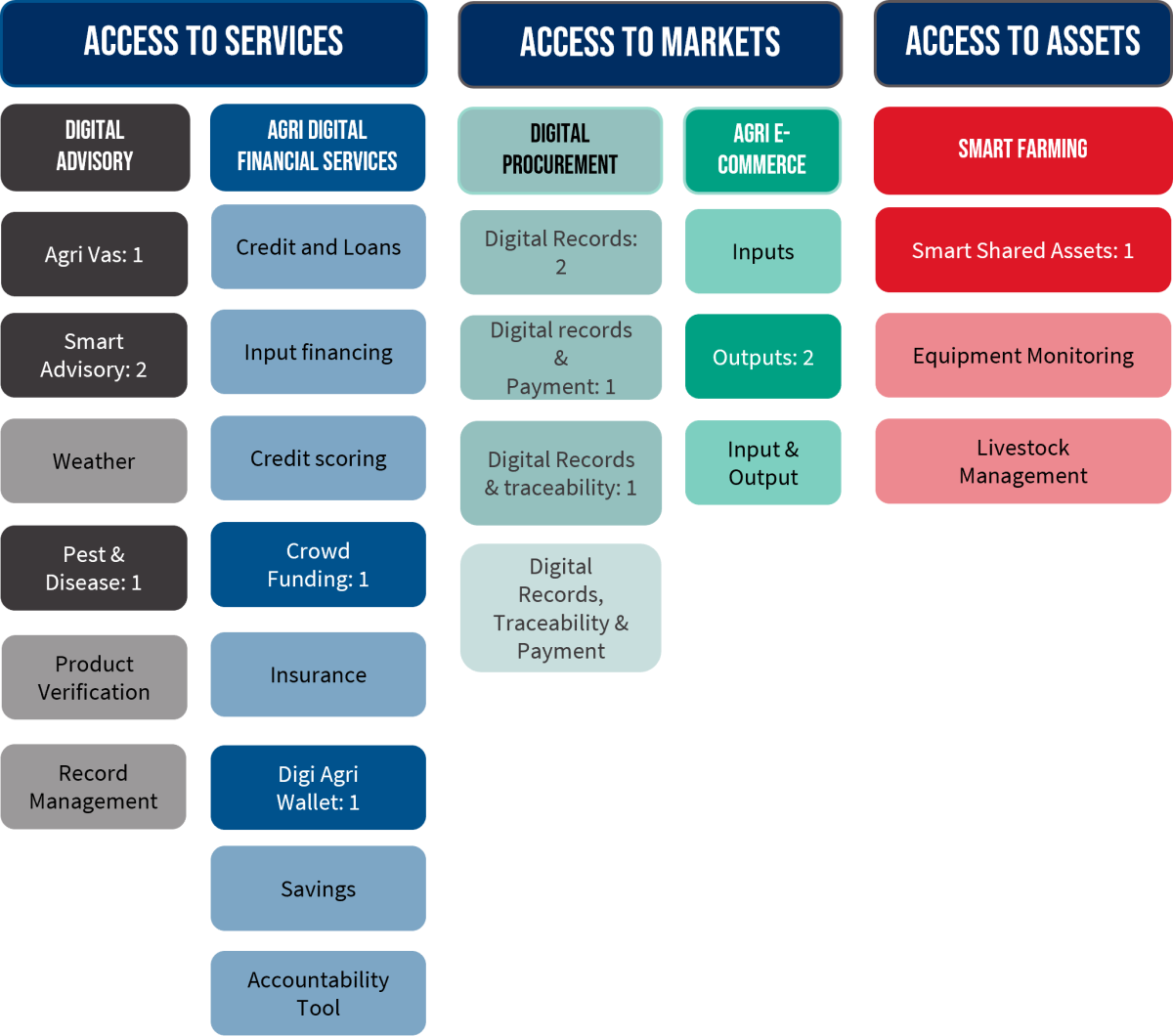 Diagram illustrating number of identified innovations and their sub use case solutions.