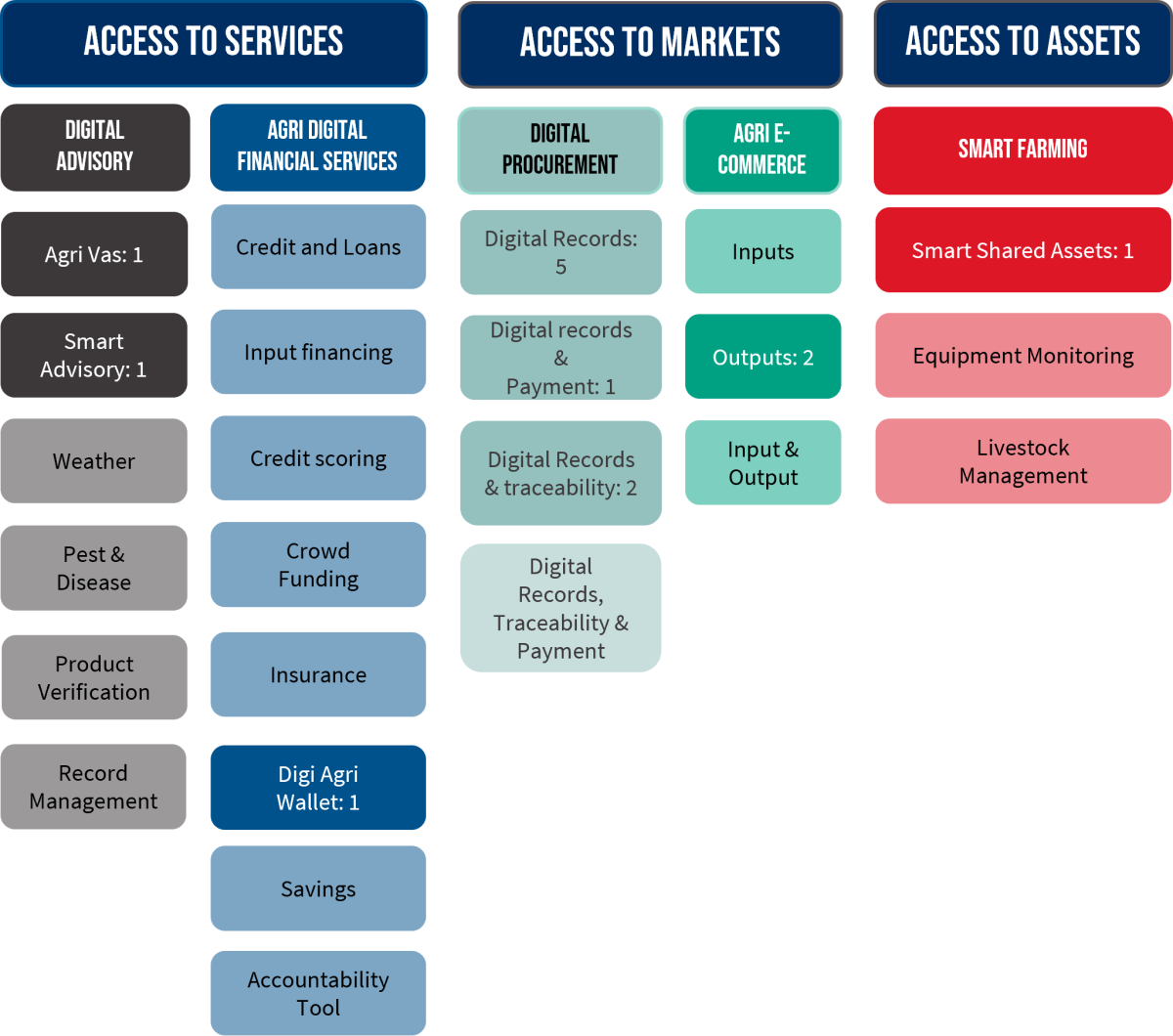 Diagram illustrating number of identified innovations and their sub use case solutions.