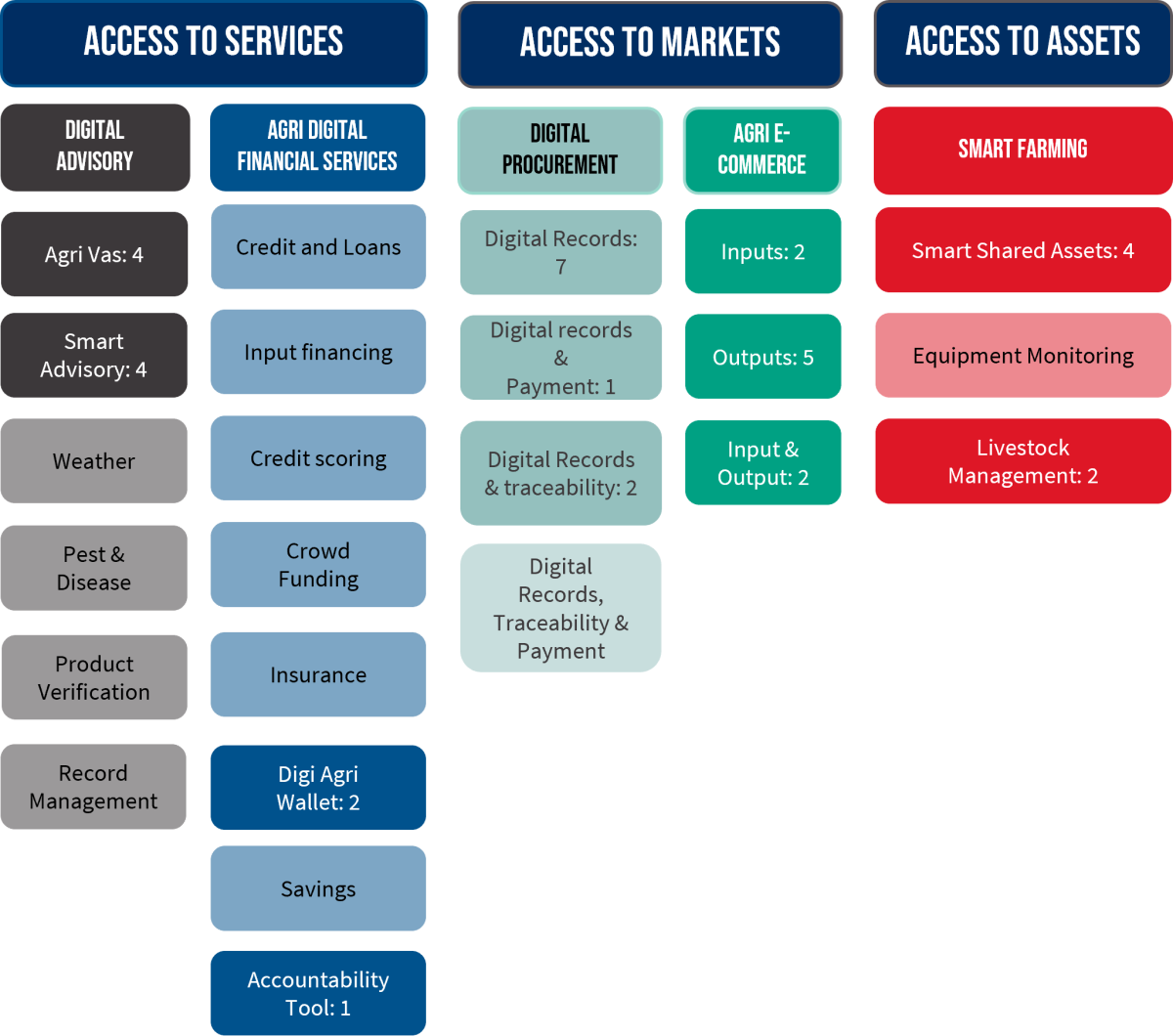 Diagram illustrating number of identified innovations and their sub use case solutions.