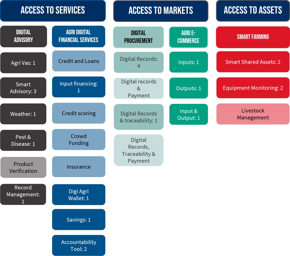 Diagram illustrating number of identified innovations and their sub use case solutions.